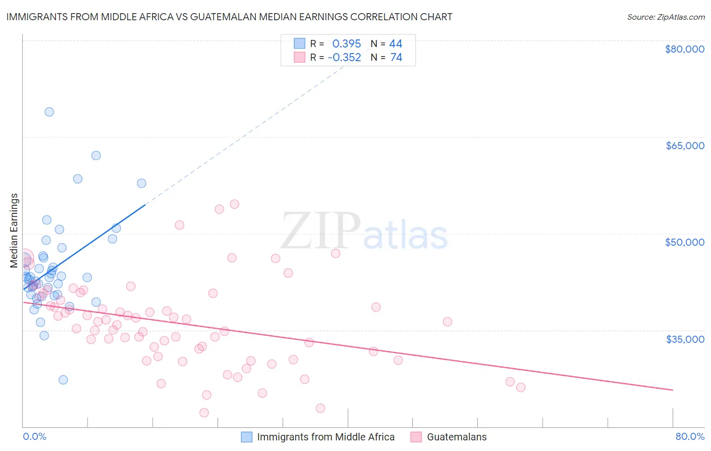 Immigrants from Middle Africa vs Guatemalan Median Earnings
