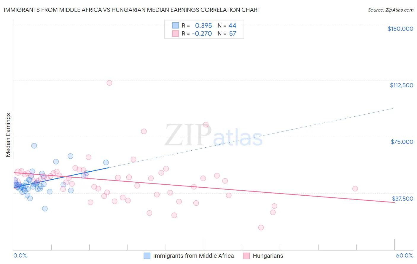 Immigrants from Middle Africa vs Hungarian Median Earnings