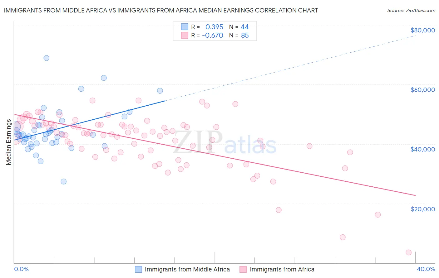 Immigrants from Middle Africa vs Immigrants from Africa Median Earnings