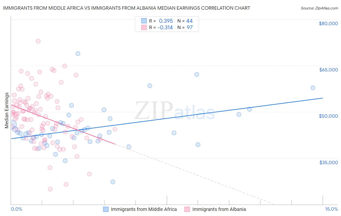 Immigrants from Middle Africa vs Immigrants from Albania Median Earnings