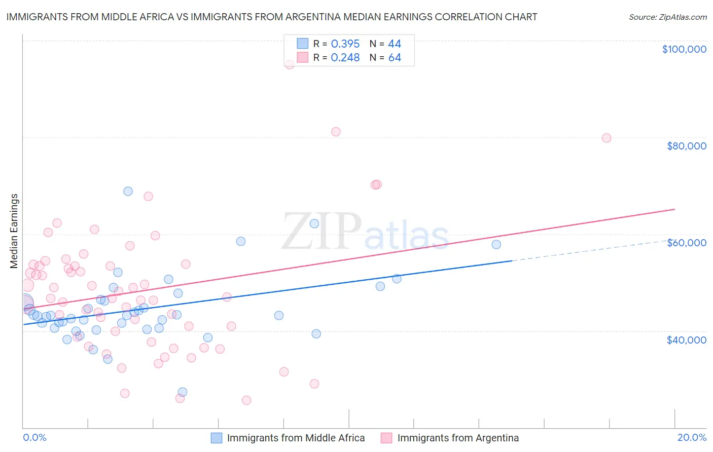 Immigrants from Middle Africa vs Immigrants from Argentina Median Earnings