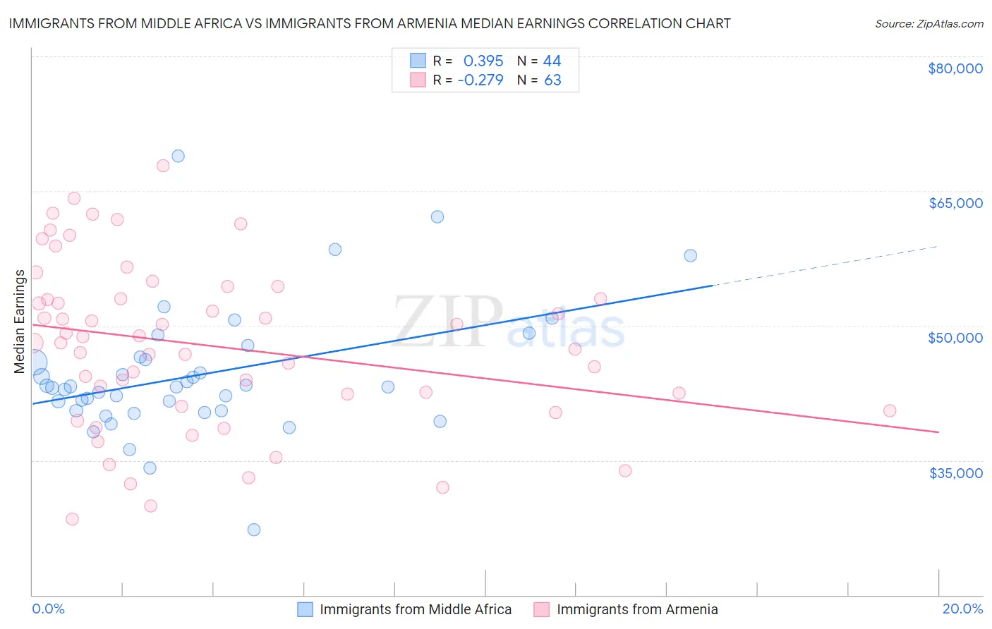 Immigrants from Middle Africa vs Immigrants from Armenia Median Earnings
