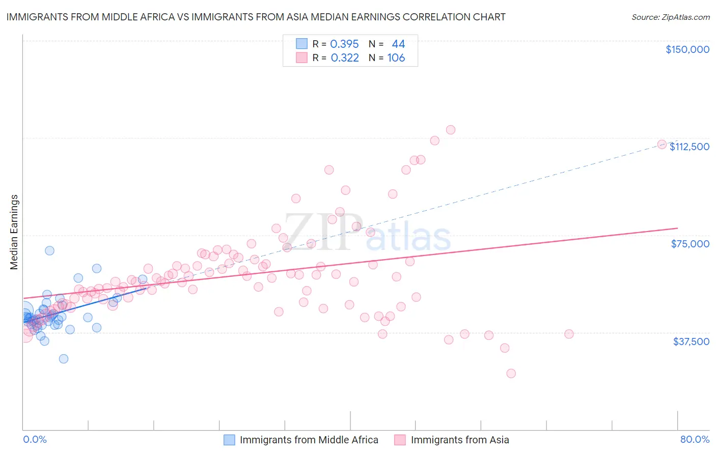 Immigrants from Middle Africa vs Immigrants from Asia Median Earnings