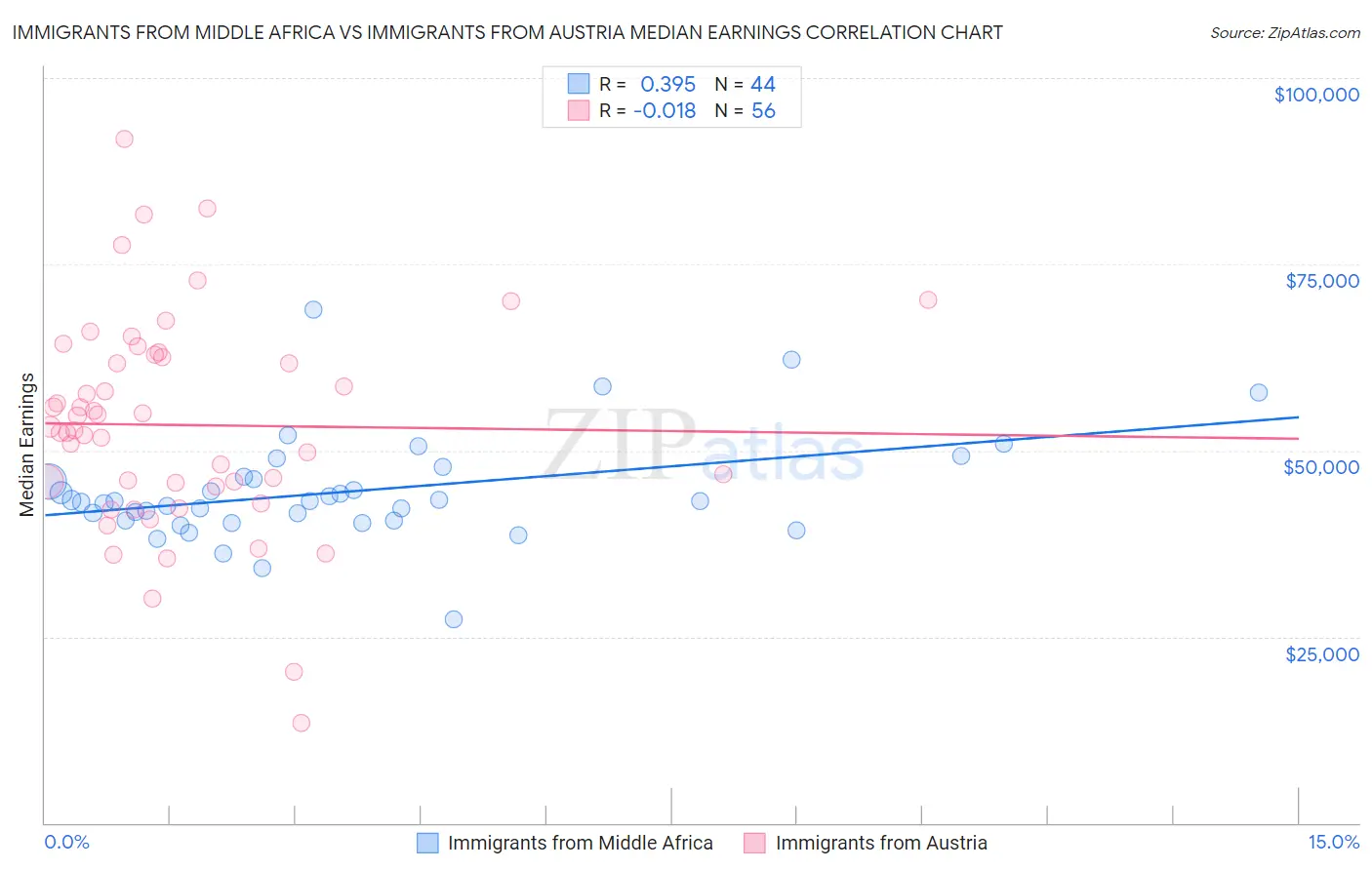 Immigrants from Middle Africa vs Immigrants from Austria Median Earnings