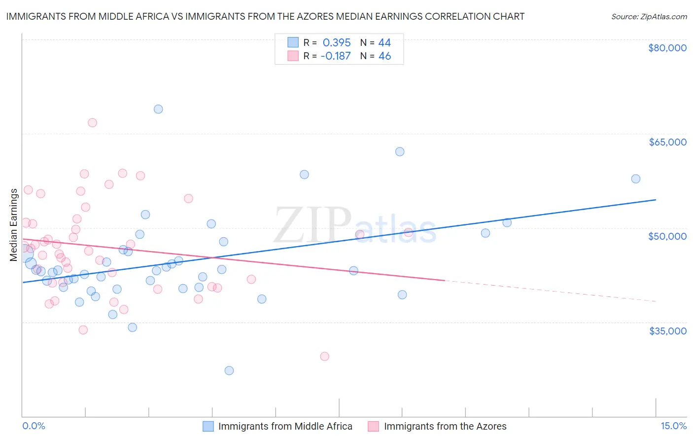 Immigrants from Middle Africa vs Immigrants from the Azores Median Earnings