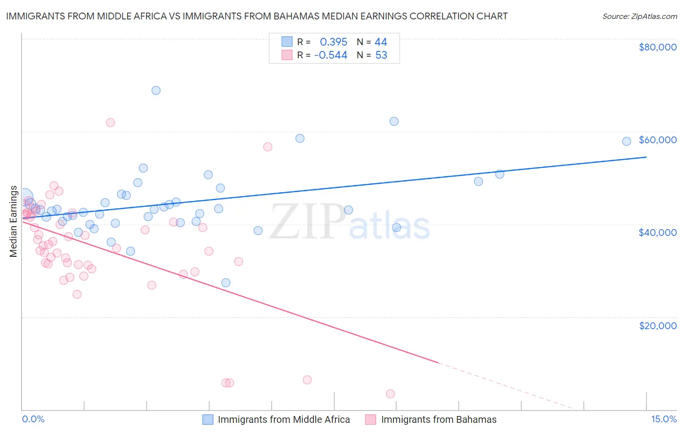 Immigrants from Middle Africa vs Immigrants from Bahamas Median Earnings