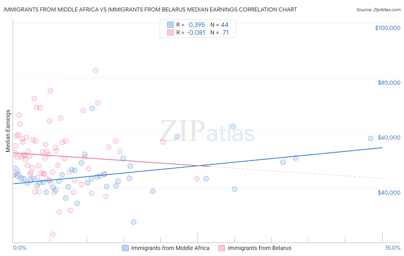 Immigrants from Middle Africa vs Immigrants from Belarus Median Earnings
