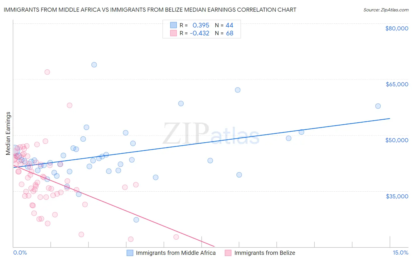 Immigrants from Middle Africa vs Immigrants from Belize Median Earnings