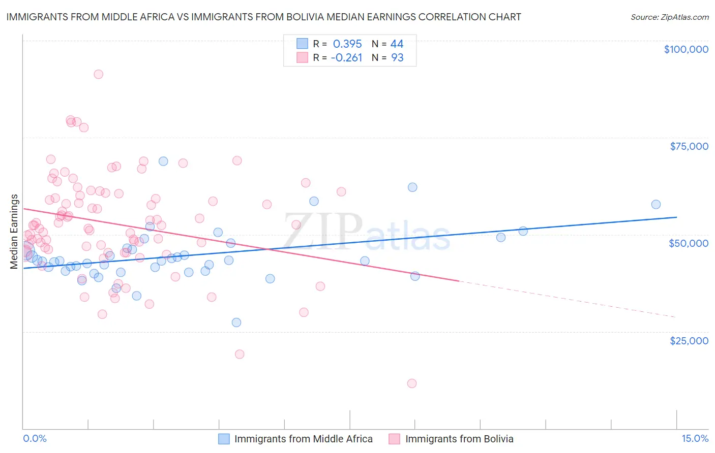 Immigrants from Middle Africa vs Immigrants from Bolivia Median Earnings