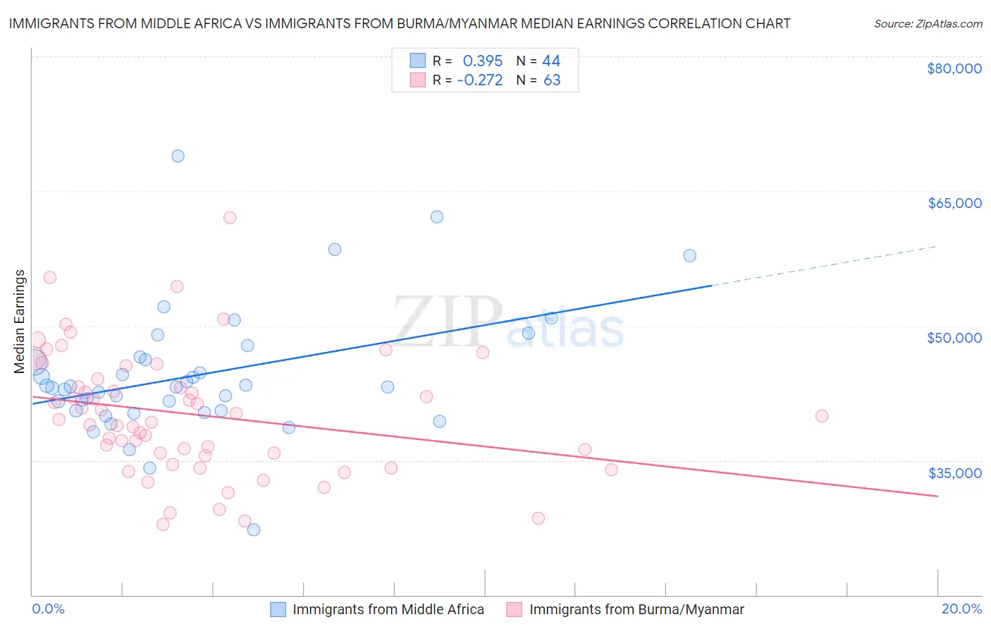 Immigrants from Middle Africa vs Immigrants from Burma/Myanmar Median Earnings