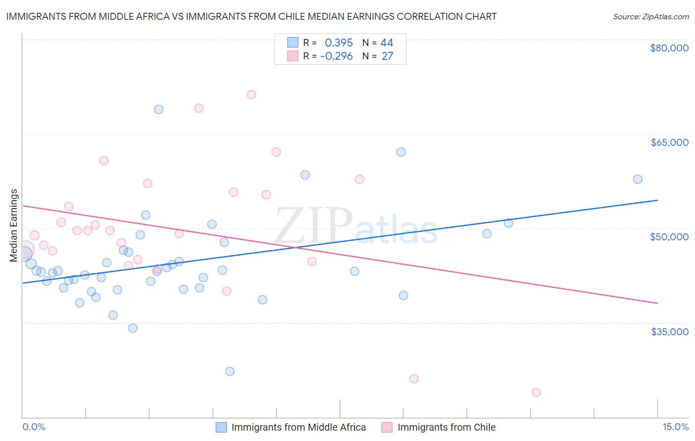 Immigrants from Middle Africa vs Immigrants from Chile Median Earnings
