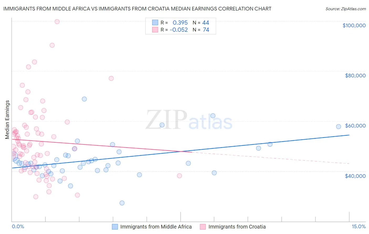 Immigrants from Middle Africa vs Immigrants from Croatia Median Earnings