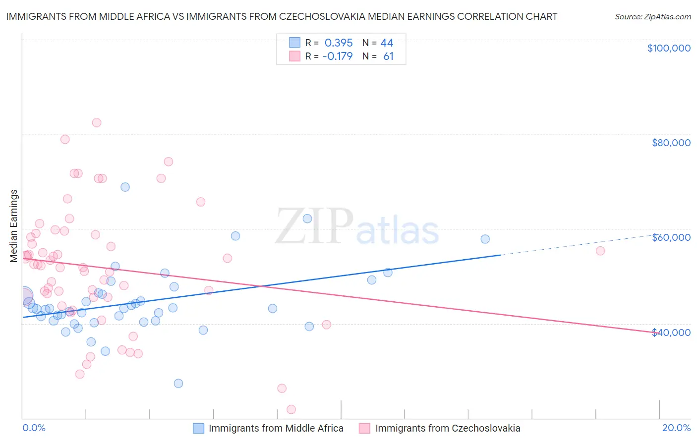 Immigrants from Middle Africa vs Immigrants from Czechoslovakia Median Earnings