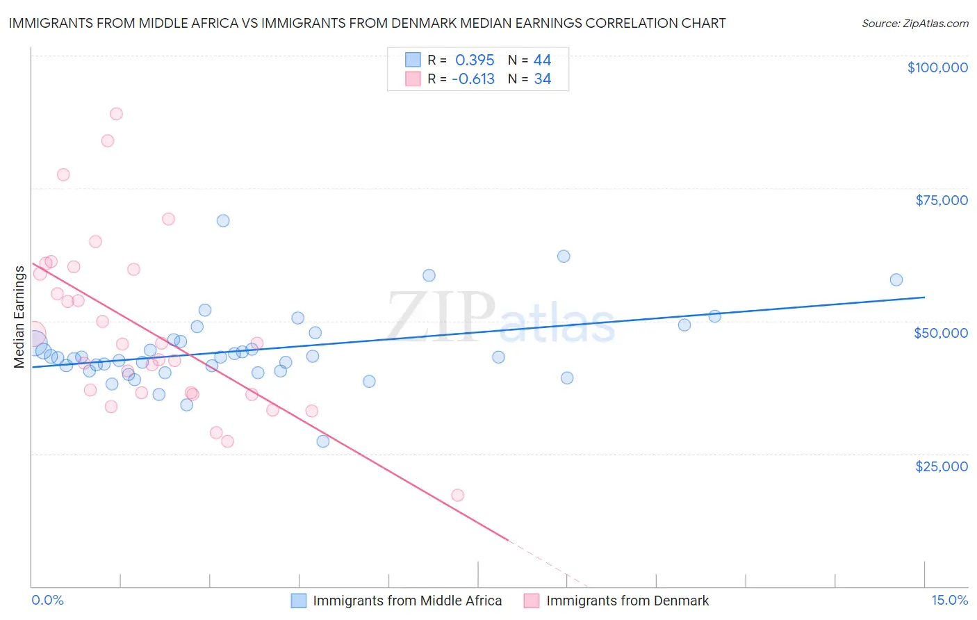 Immigrants from Middle Africa vs Immigrants from Denmark Median Earnings