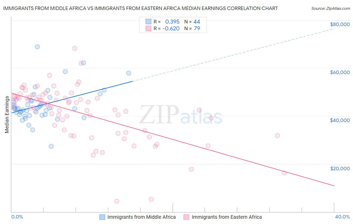 Immigrants from Middle Africa vs Immigrants from Eastern Africa Median Earnings