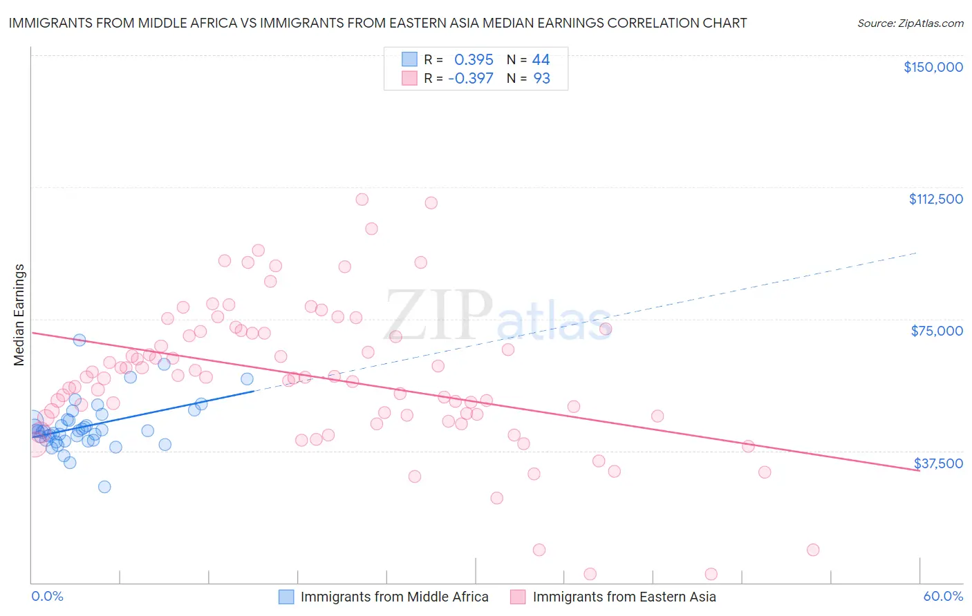 Immigrants from Middle Africa vs Immigrants from Eastern Asia Median Earnings