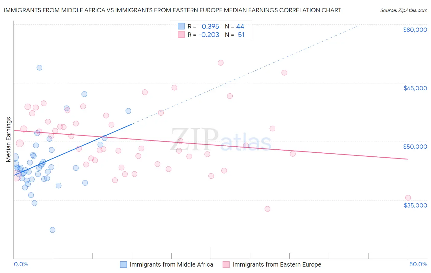 Immigrants from Middle Africa vs Immigrants from Eastern Europe Median Earnings