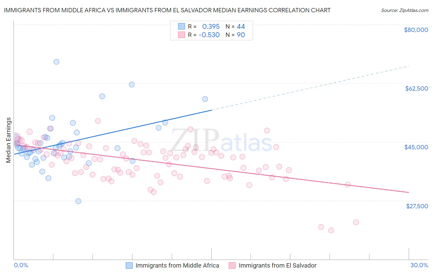 Immigrants from Middle Africa vs Immigrants from El Salvador Median Earnings