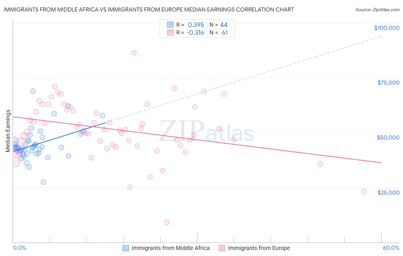 Immigrants from Middle Africa vs Immigrants from Europe Median Earnings