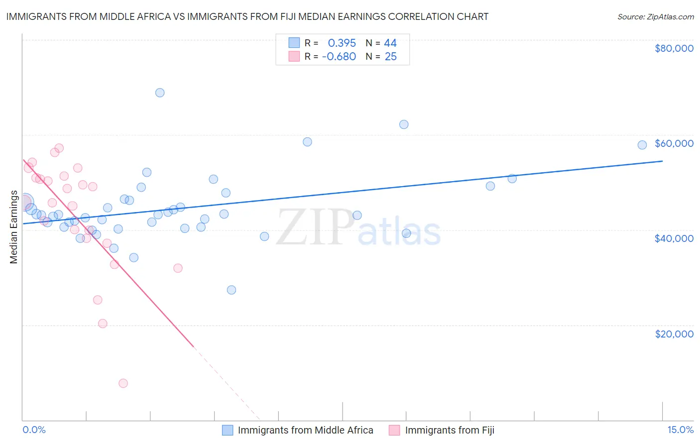 Immigrants from Middle Africa vs Immigrants from Fiji Median Earnings