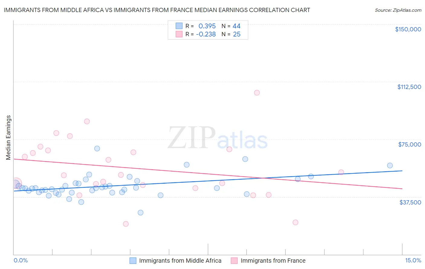 Immigrants from Middle Africa vs Immigrants from France Median Earnings