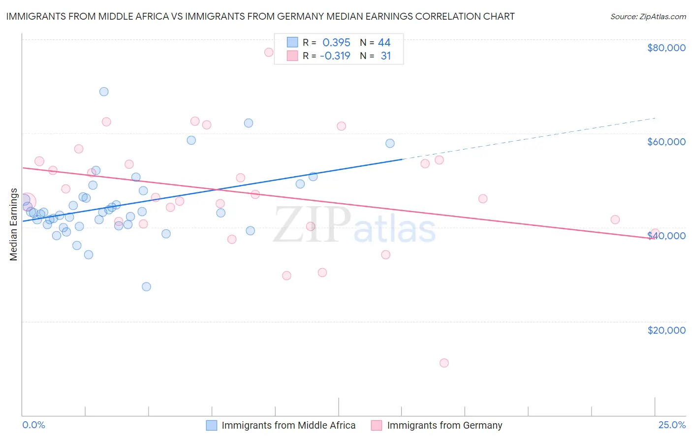 Immigrants from Middle Africa vs Immigrants from Germany Median Earnings