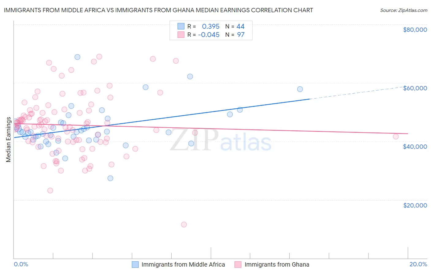 Immigrants from Middle Africa vs Immigrants from Ghana Median Earnings