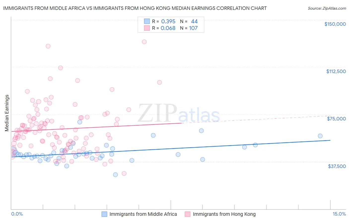Immigrants from Middle Africa vs Immigrants from Hong Kong Median Earnings