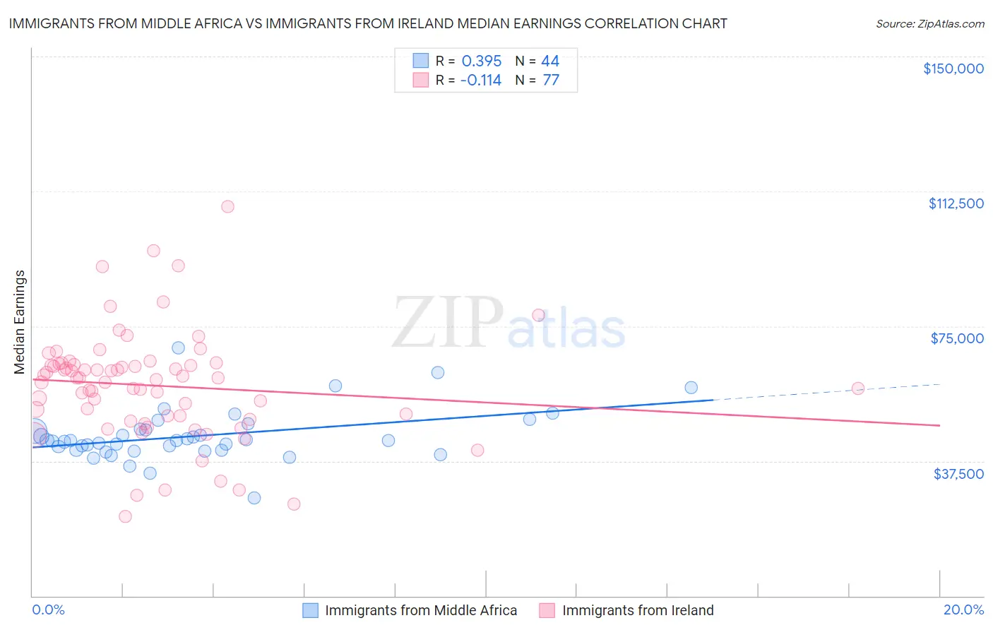 Immigrants from Middle Africa vs Immigrants from Ireland Median Earnings