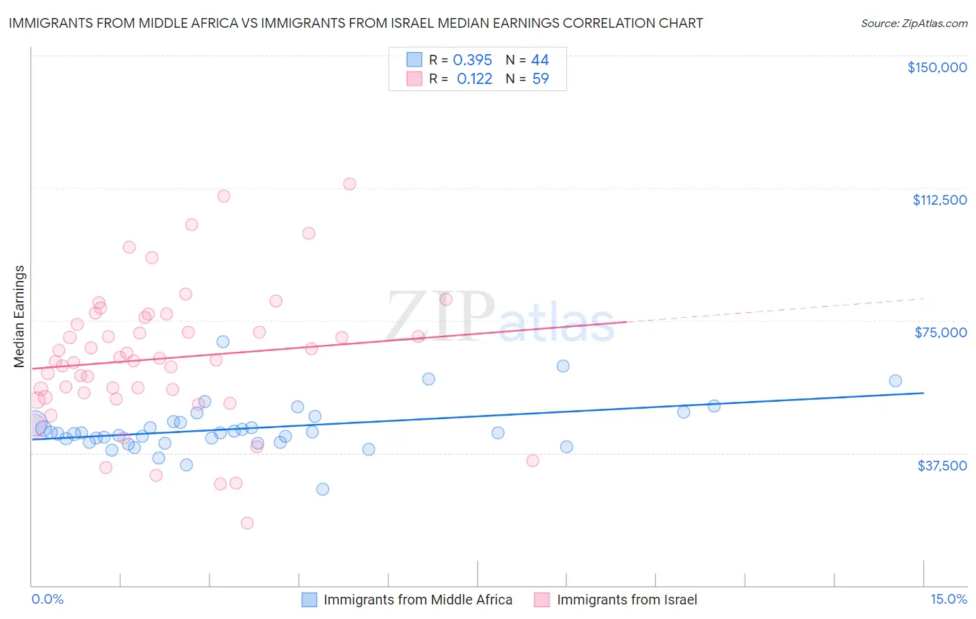 Immigrants from Middle Africa vs Immigrants from Israel Median Earnings