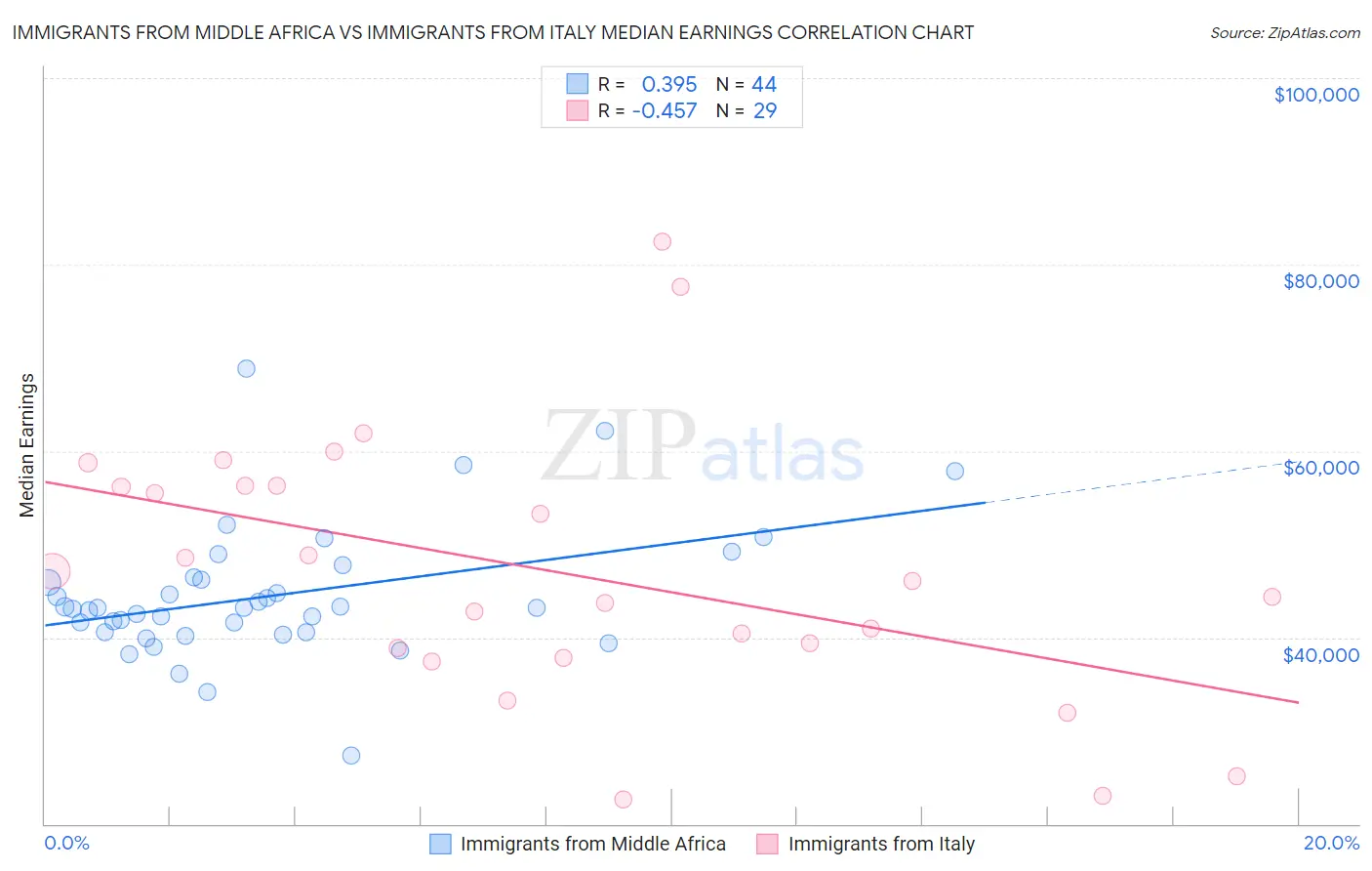 Immigrants from Middle Africa vs Immigrants from Italy Median Earnings