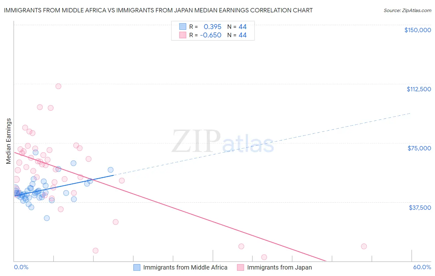 Immigrants from Middle Africa vs Immigrants from Japan Median Earnings