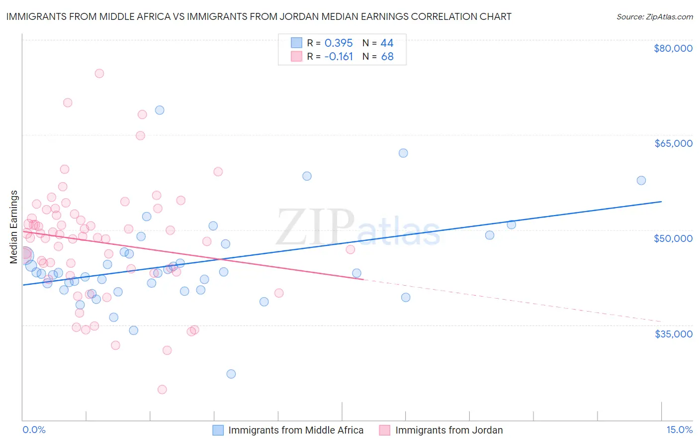 Immigrants from Middle Africa vs Immigrants from Jordan Median Earnings