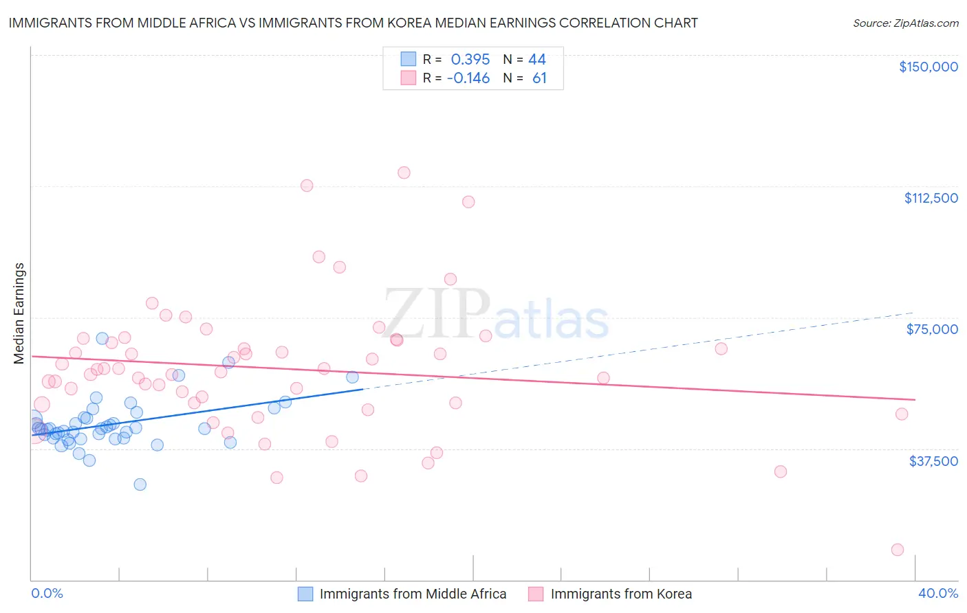 Immigrants from Middle Africa vs Immigrants from Korea Median Earnings