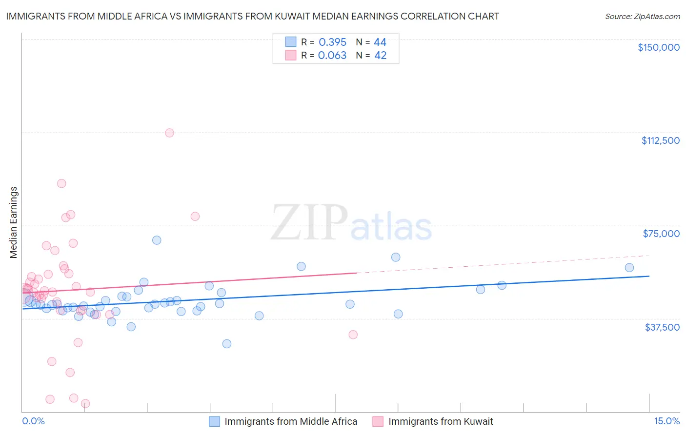 Immigrants from Middle Africa vs Immigrants from Kuwait Median Earnings