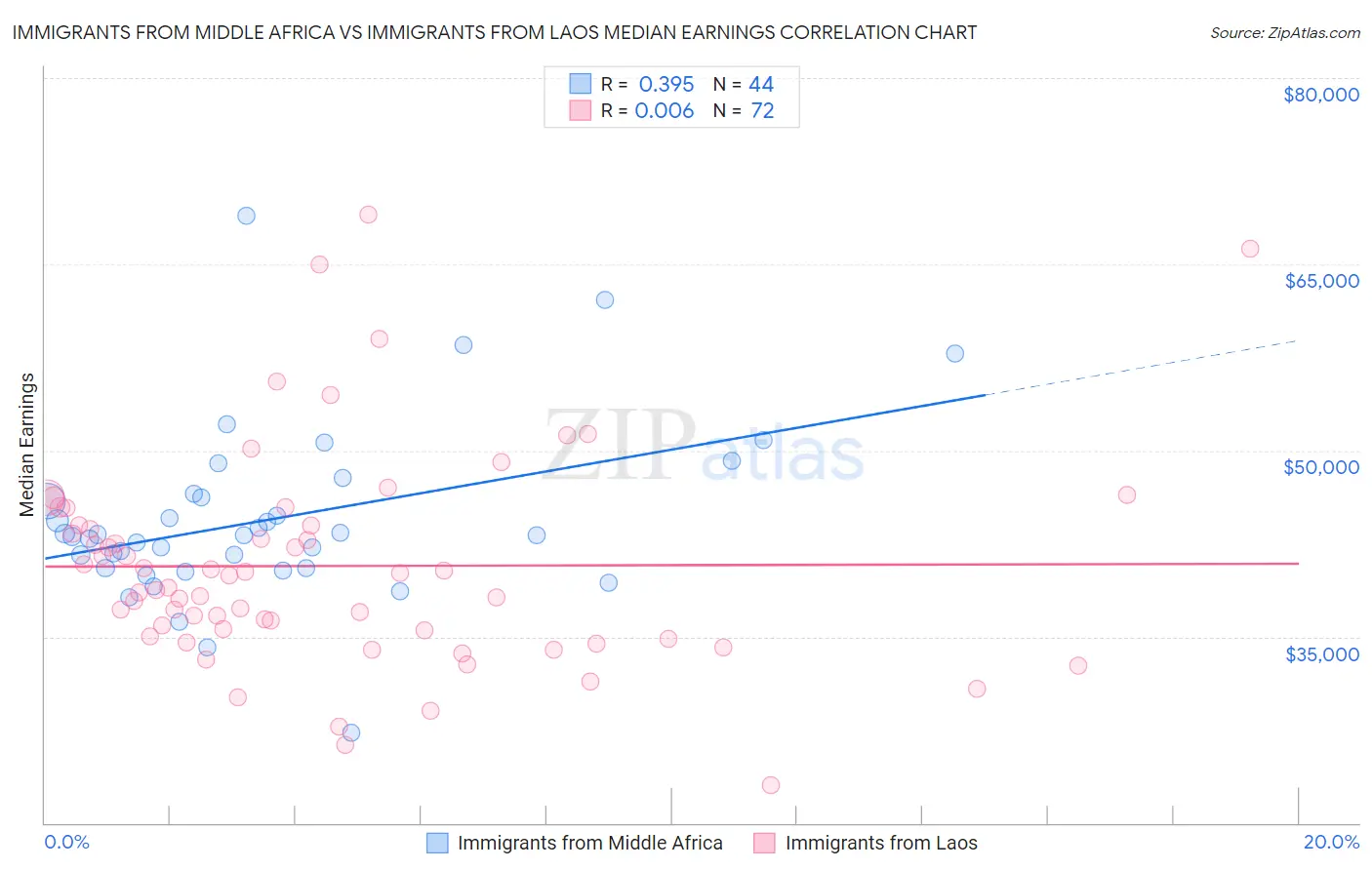 Immigrants from Middle Africa vs Immigrants from Laos Median Earnings