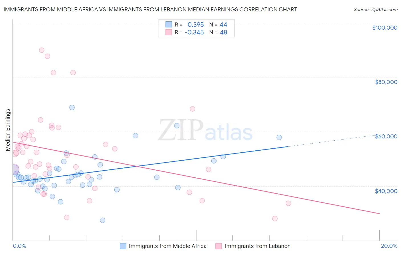 Immigrants from Middle Africa vs Immigrants from Lebanon Median Earnings