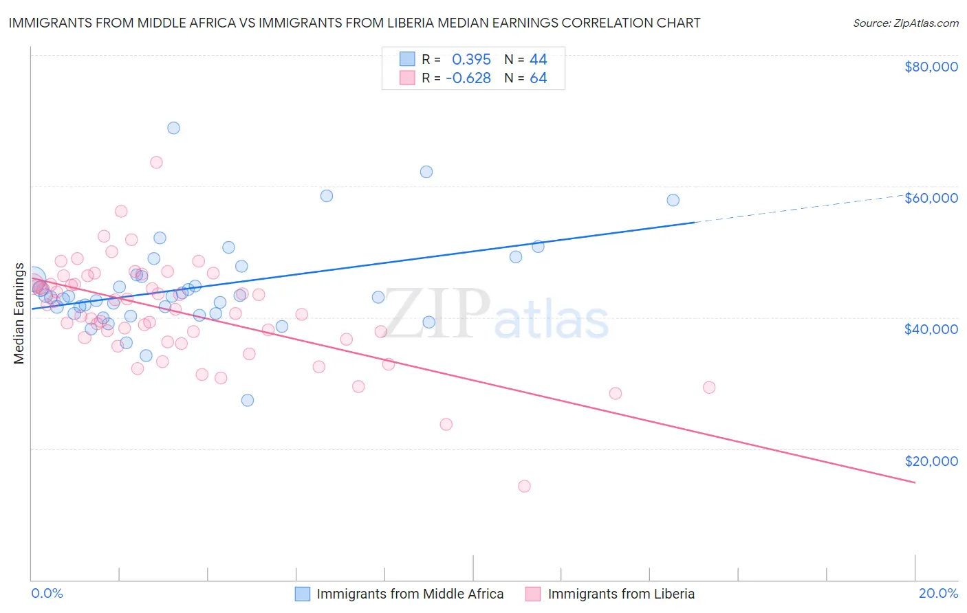 Immigrants from Middle Africa vs Immigrants from Liberia Median Earnings