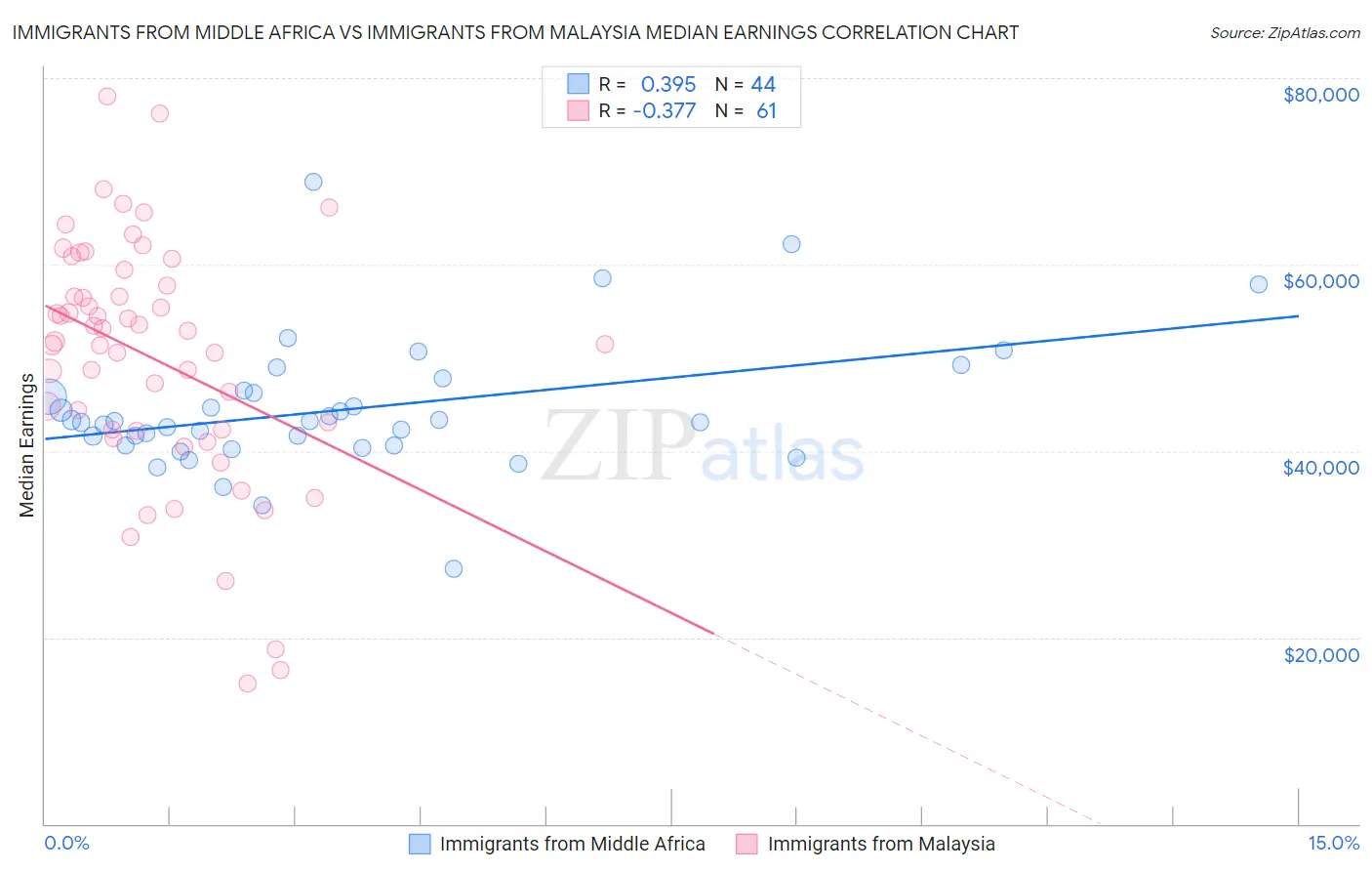 Immigrants from Middle Africa vs Immigrants from Malaysia Median Earnings