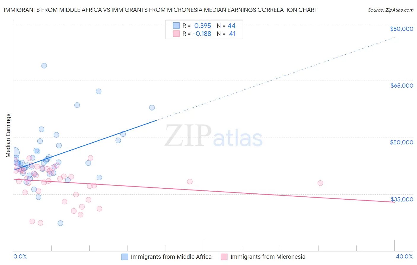 Immigrants from Middle Africa vs Immigrants from Micronesia Median Earnings
