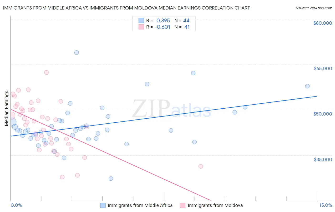 Immigrants from Middle Africa vs Immigrants from Moldova Median Earnings
