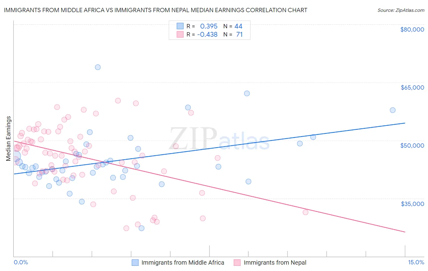 Immigrants from Middle Africa vs Immigrants from Nepal Median Earnings