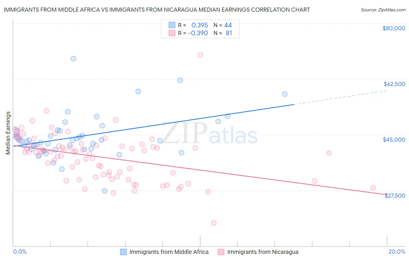 Immigrants from Middle Africa vs Immigrants from Nicaragua Median Earnings