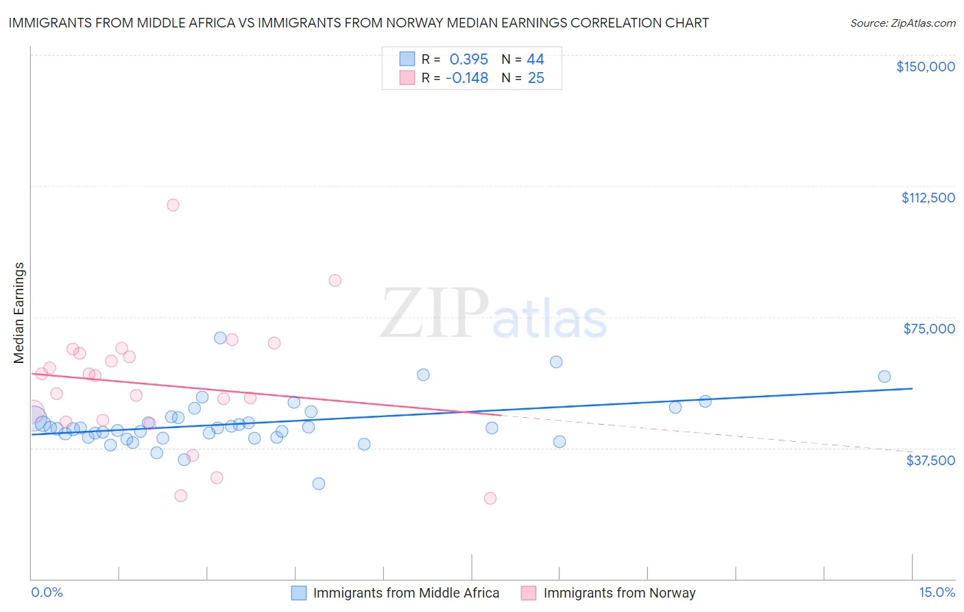 Immigrants from Middle Africa vs Immigrants from Norway Median Earnings