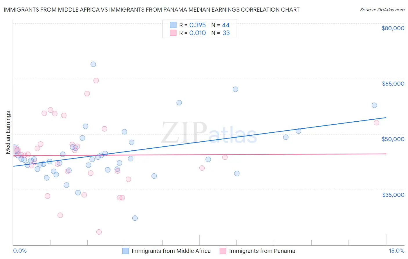 Immigrants from Middle Africa vs Immigrants from Panama Median Earnings