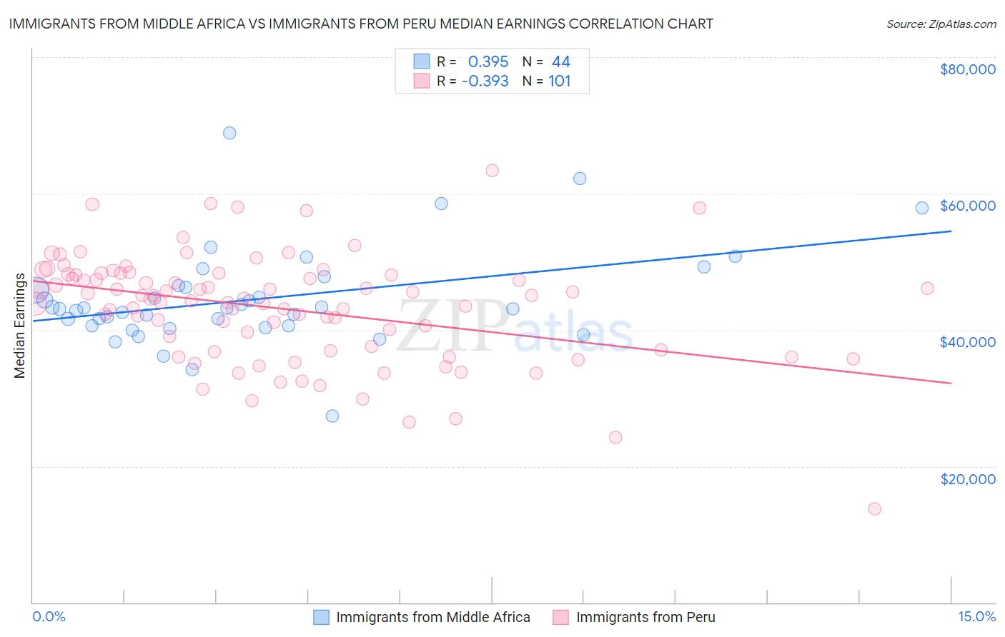 Immigrants from Middle Africa vs Immigrants from Peru Median Earnings