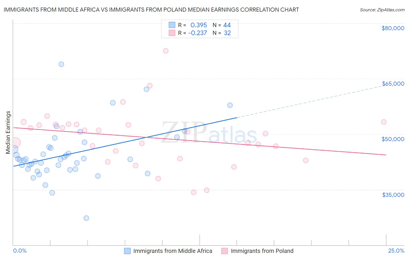 Immigrants from Middle Africa vs Immigrants from Poland Median Earnings