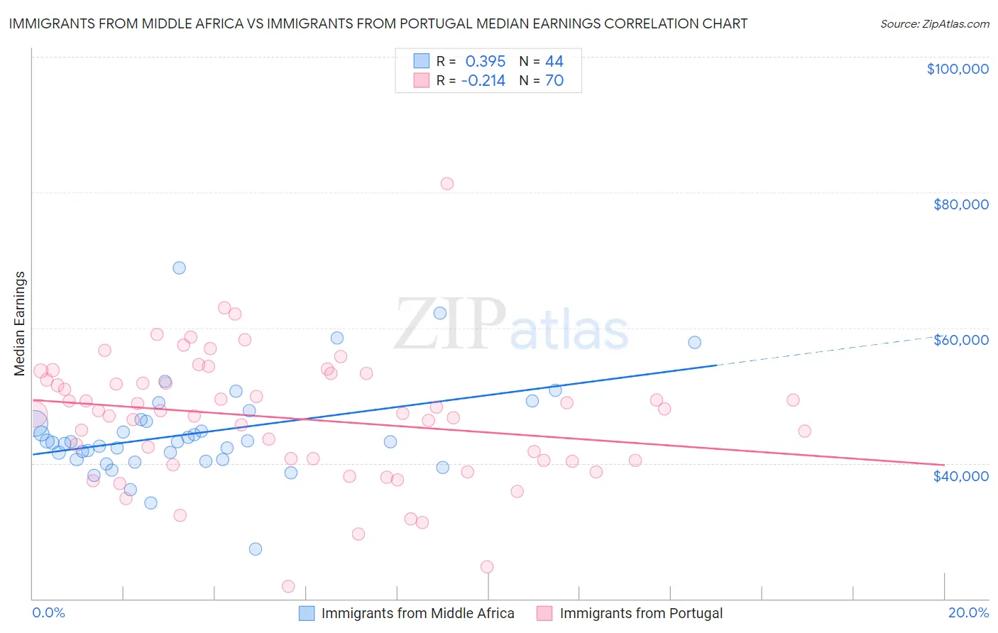 Immigrants from Middle Africa vs Immigrants from Portugal Median Earnings