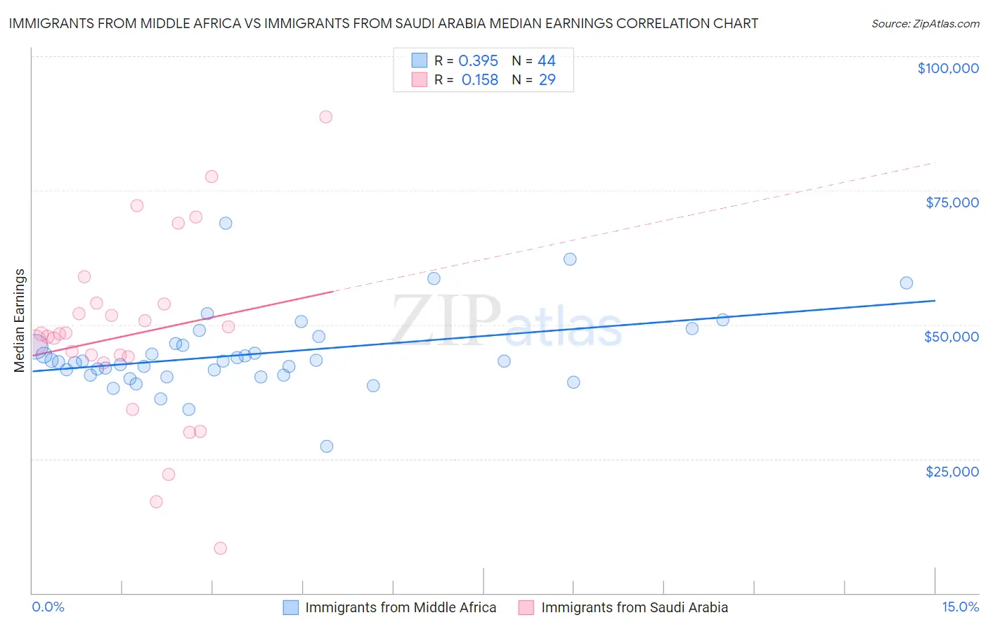 Immigrants from Middle Africa vs Immigrants from Saudi Arabia Median Earnings