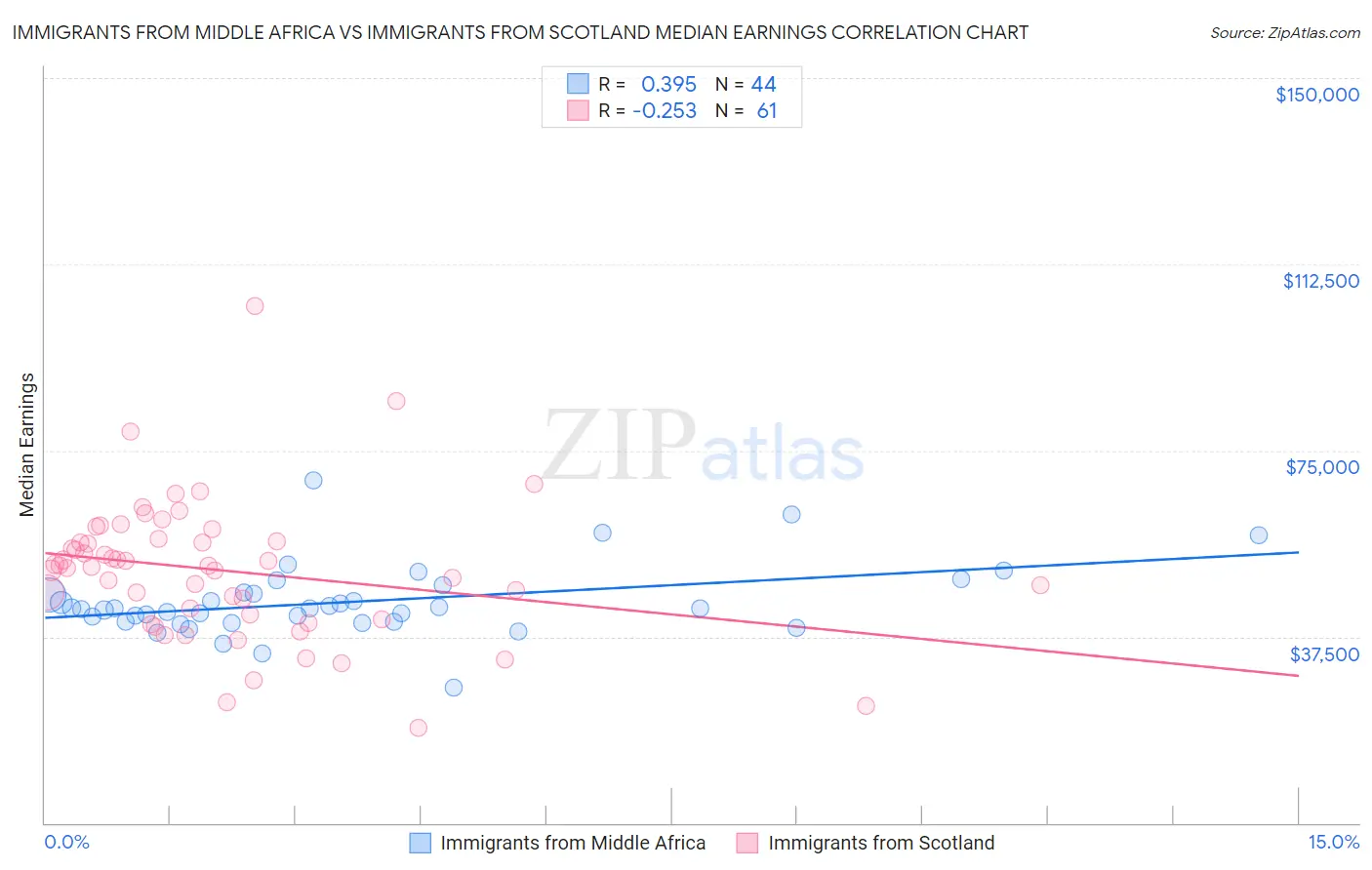 Immigrants from Middle Africa vs Immigrants from Scotland Median Earnings